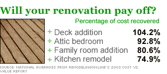 Will your renovation pay off?