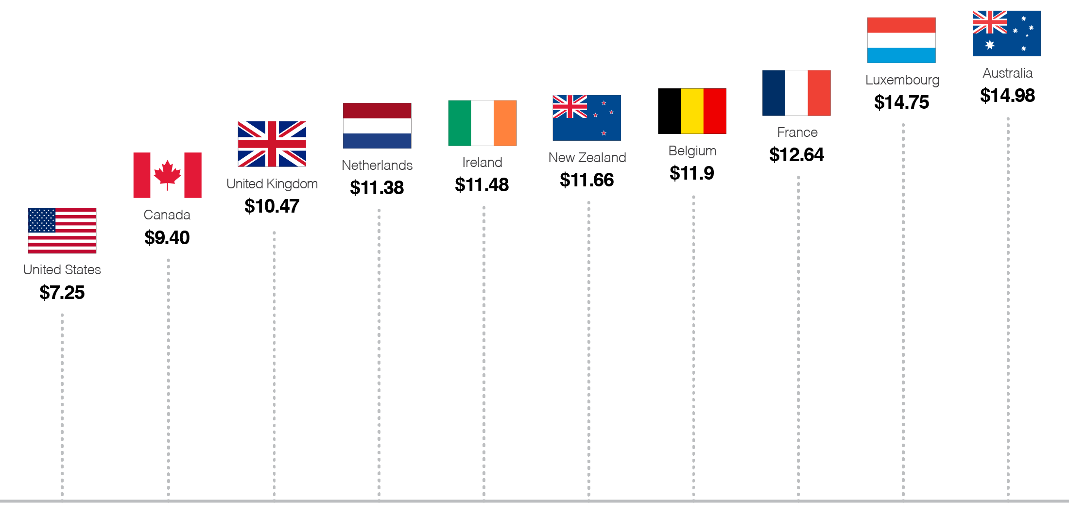 Global Minimum Wage Chart