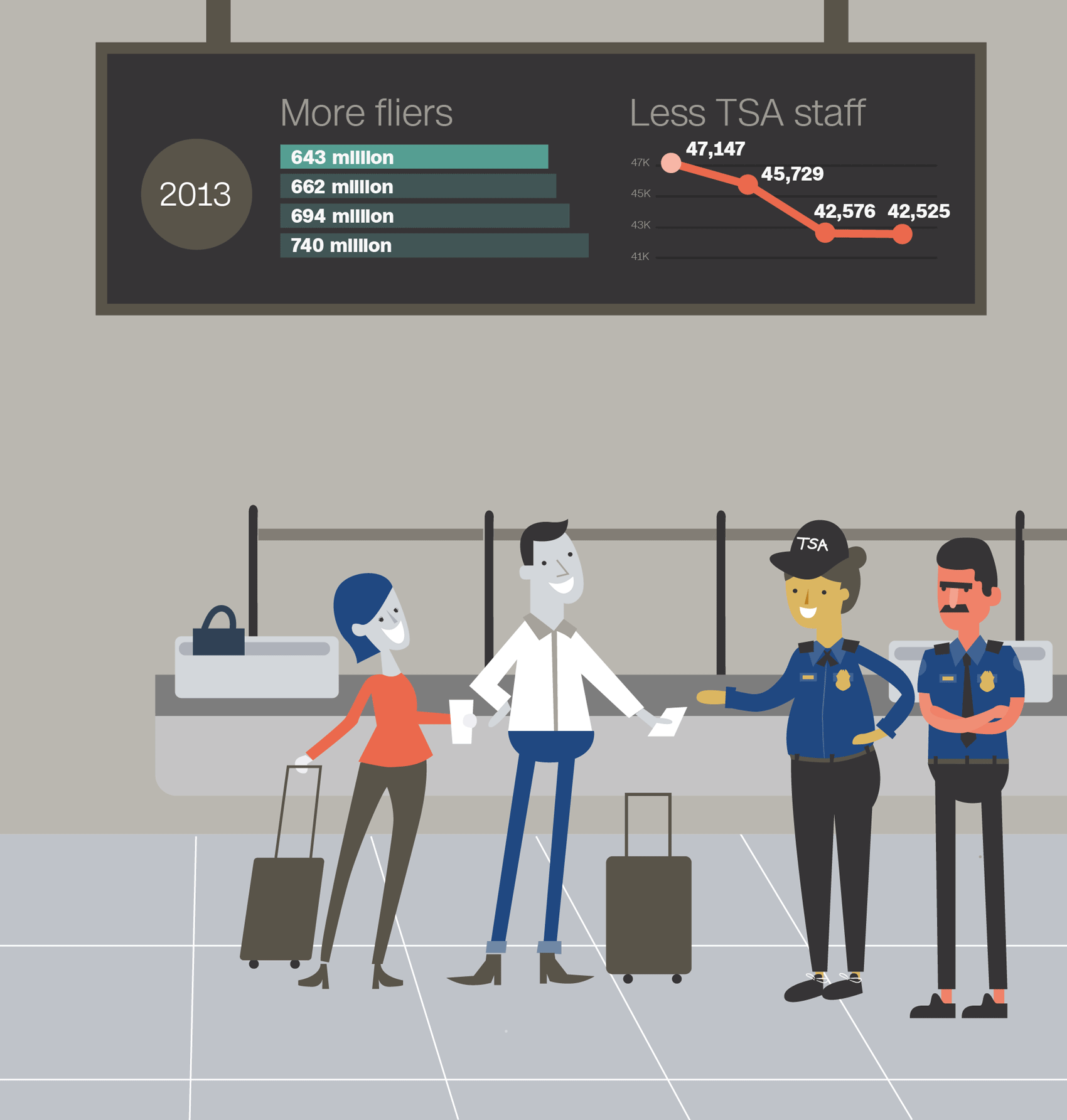 This is why airport security may take longer than your flight - CNNMoney