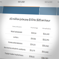 Most U S Jobs Pay Under 20 An Hour Cnnmoney